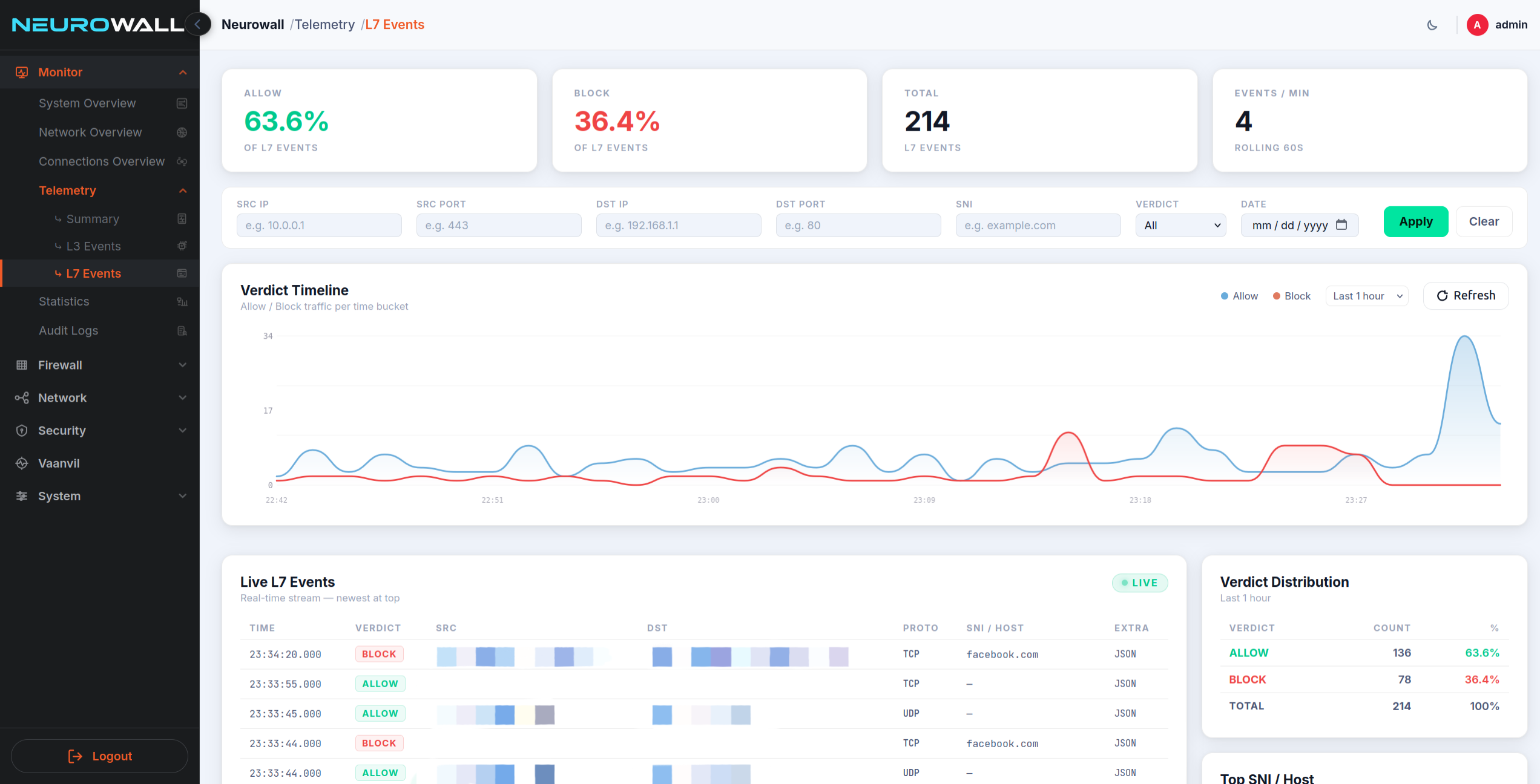 Neurowall L3/L7 Events telemetry — verdict timeline, live event stream, and SNI/host distribution